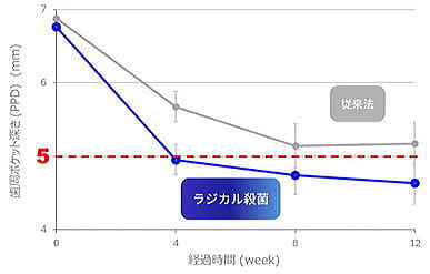 臨床試験結果のグラフ
