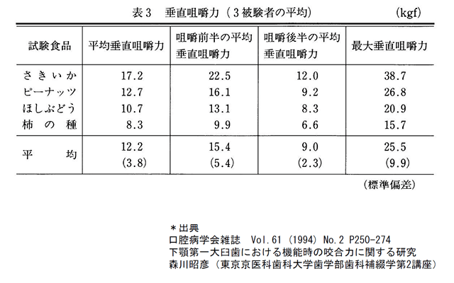 垂直咀嚼力（被験者の平均）