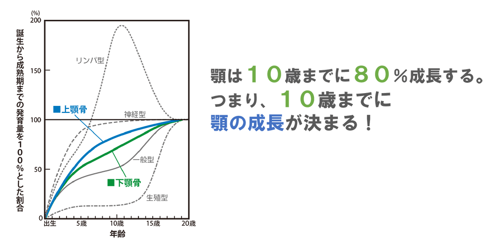 子供の成長の時期