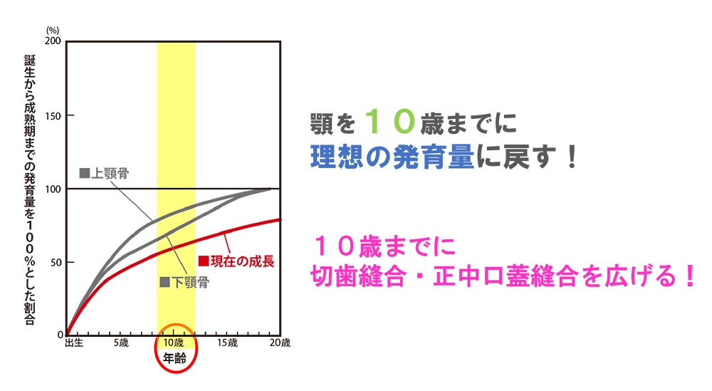 成長不足