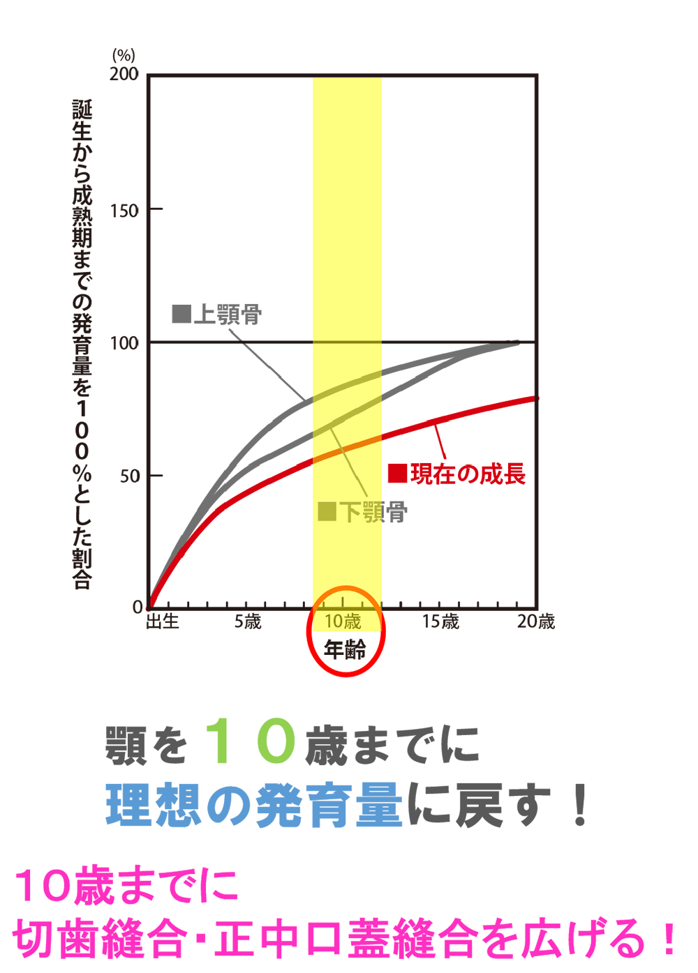 成長不足