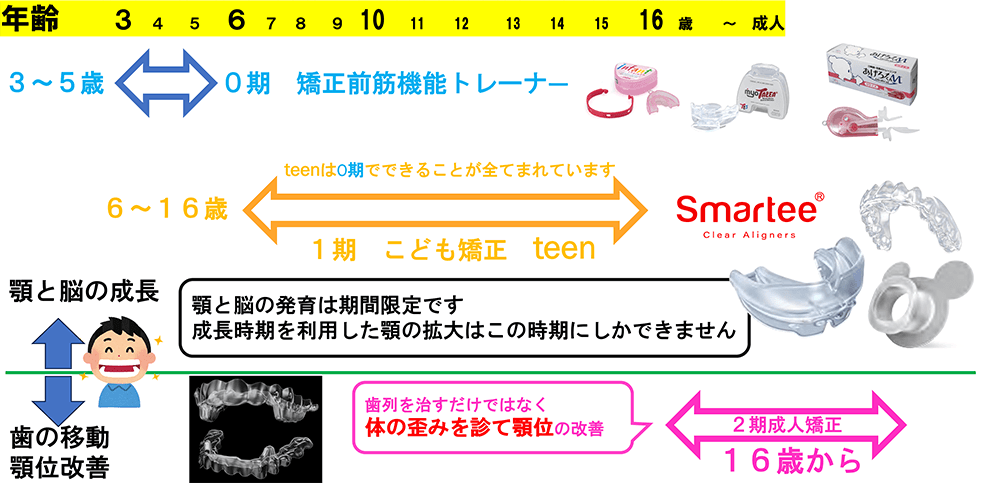こどもマウスピース矯正治療の時期
